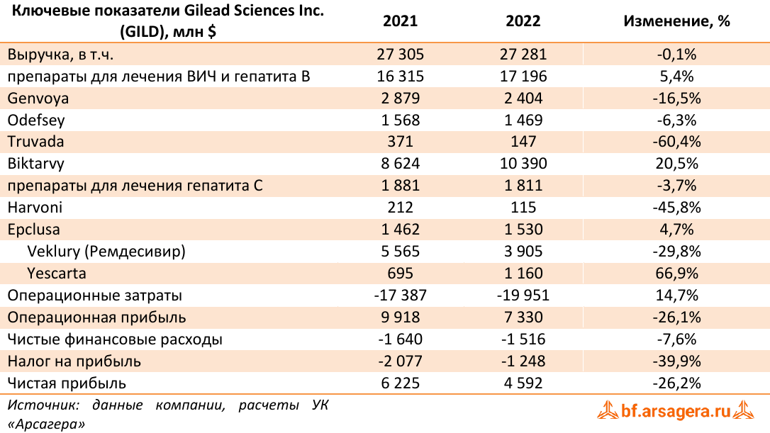 Ключевые показатели Gilead Sciences Inc. (GILD), млн $ (GILD), 2022