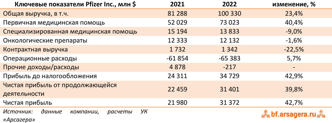 Ключевые показатели Pfizer Inc., млн $ (PFE), 2022