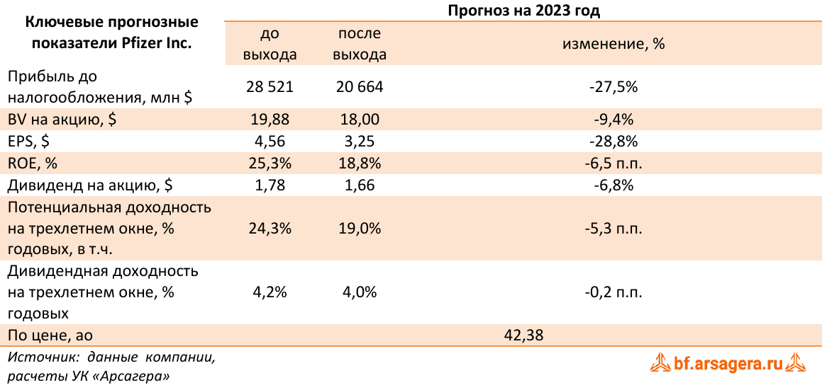 Ключевые прогнозные показатели Pfizer Inc. (PFE), 2022