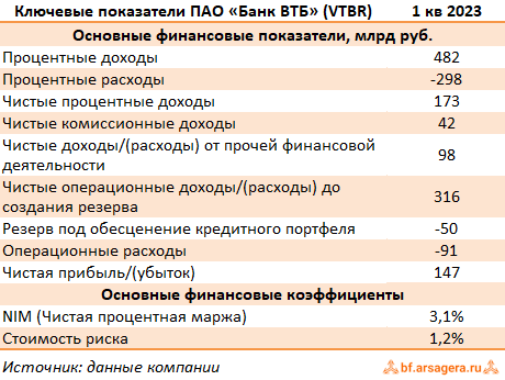 Показатели Банк ВТБ, (VTBR) 1Q2023