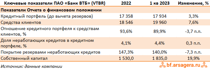 Показатели Банк ВТБ, (VTBR) 1Q2023
