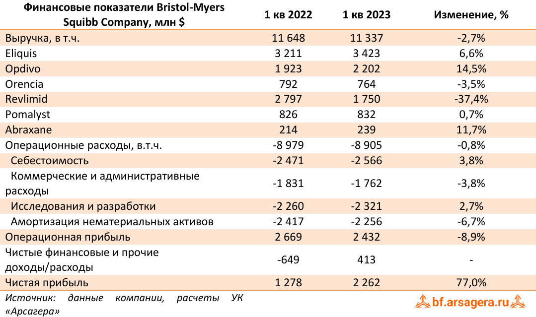 Финансовые показатели Bristol-Myers Squibb Company, млн $ (BMY), 1Q2023