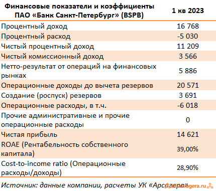 Показатели Банк Санкт-Петербург, (BSPB) 1Q2023