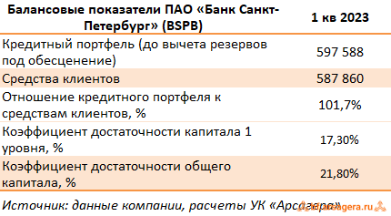 Показатели Банк Санкт-Петербург, (BSPB) 1Q2023
