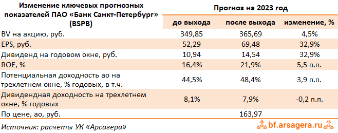 Изменение ключевых прогнозных показателей Банк Санкт-Петербург, (BSPB) 1Q2023