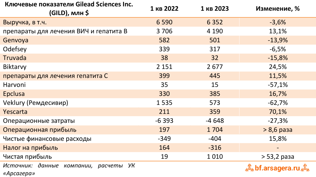 Ключевые показатели Gilead Sciences Inc. (GILD), млн $ (GILD), 1Q2023