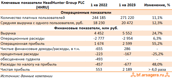 Ключевые показатели HeadHunter Group PLC,, (HHRU) 2022
