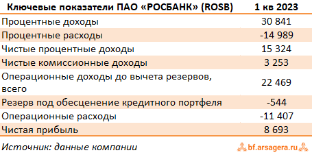 Показатели АКБ Росбанк, (ROSB) 1Q2023