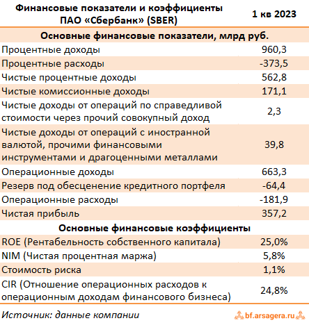 Показатели Сбербанк России, (SBER) 1Q2023