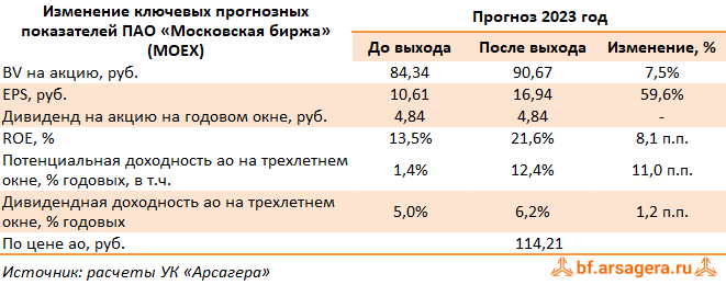 Изменение ключевых прогнозных показателей Московская Биржа, (MOEX) 1Q2023