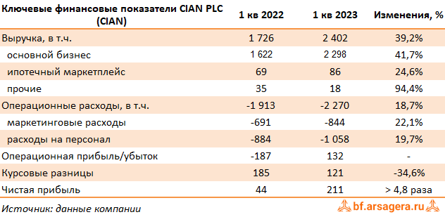 Ключевые показатели CIAN PLC, (CIAN) 2022