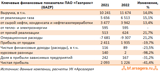 Ключевые показатели Газпром, (GAZP) 2022