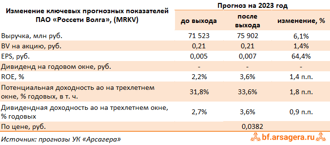 Изменение ключевых прогнозных показателей Россети Волга, (MRKV) 1Q2023
