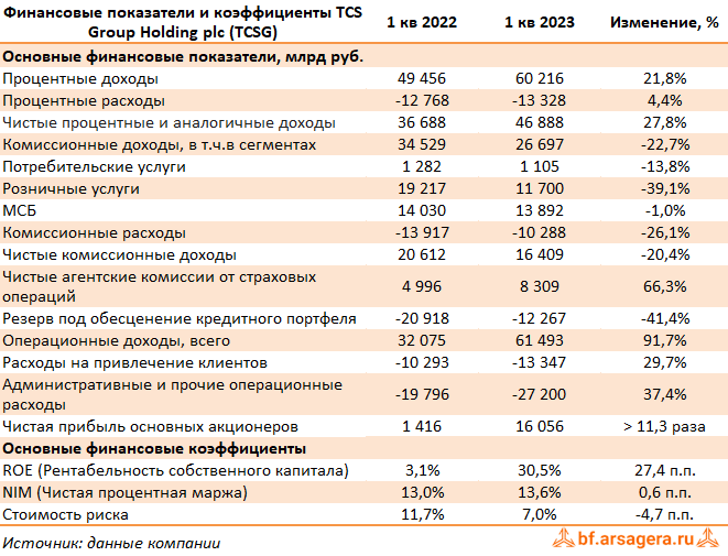Показатели TCS Group Holding plc, (TCSG) 1Q2023