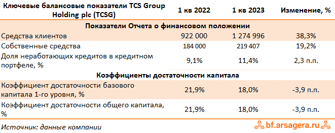 Показатели TCS Group Holding plc, (TCSG) 1Q2023