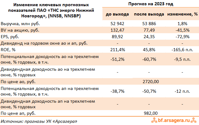 Изменение ключевых прогнозных показателей ТНС энерго Нижний Новгород, (NNSB) 1Q2023