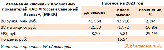 Изменение ключевых прогнозных показателей Россети Северный Кавказ, (MRKK) 1Q2023