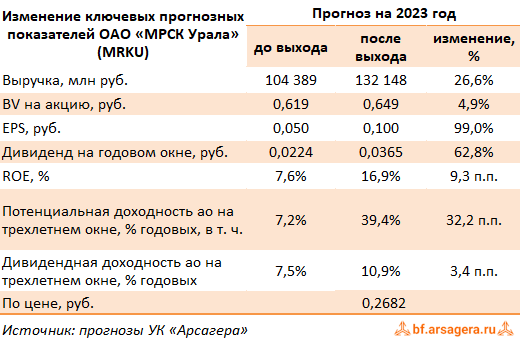 Изменение ключевых прогнозных показателей МРСК Урала, (MRKU) 1Q2023