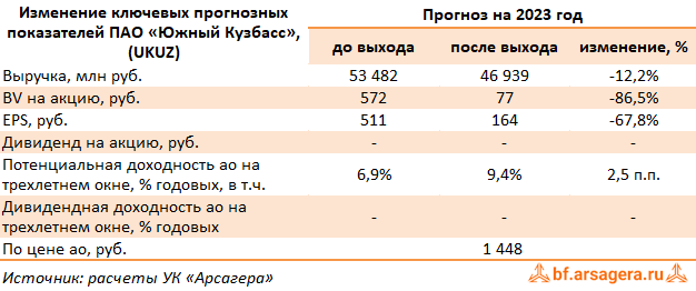 Изменение ключевых прогнозных показателей Южный Кузбасс, (UKUZ) 1Q2023