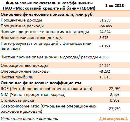 Показатели Московский кредитный банк, (CBOM) 1Q2023