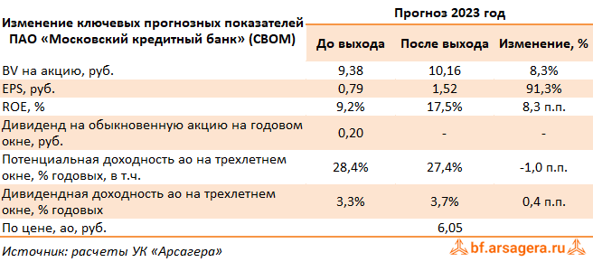 Изменение ключевых прогнозных показателей Московский кредитный банк, (CBOM) 1Q2023