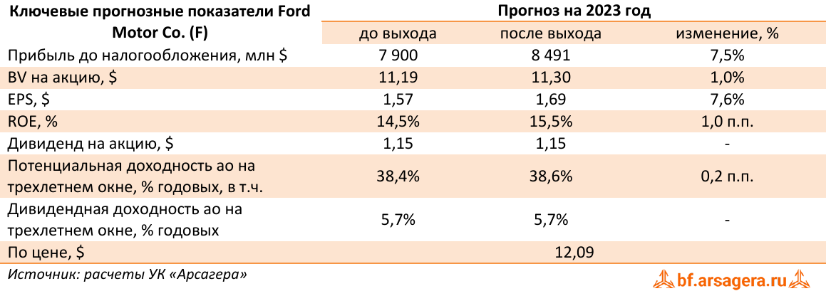 Ключевые прогнозные показатели Ford Motor Co. (F) (F), 1Q2023