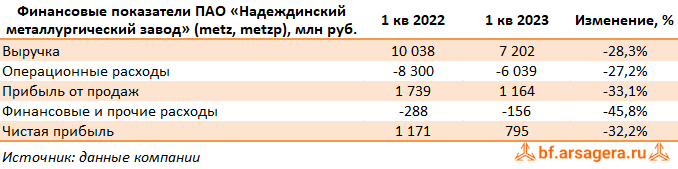 Ключевые показатели Надеждинский металлургический завод, (METZ) 1Q2023