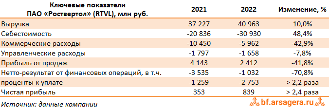 Показатели Роствертол, (RTVL) 2022