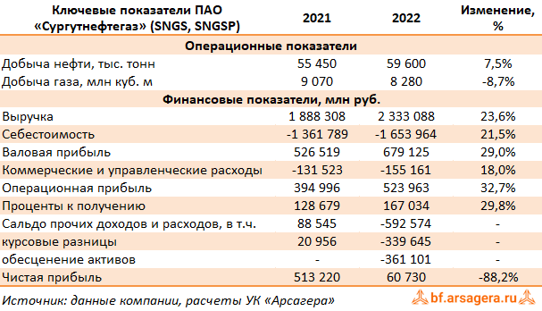 Ключевые показатели Сургутнефтегаз, (SNGS) 2022
