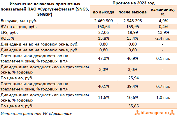 Изменение ключевых прогнозных показателей Сургутнефтегаз, (SNGS) 2022