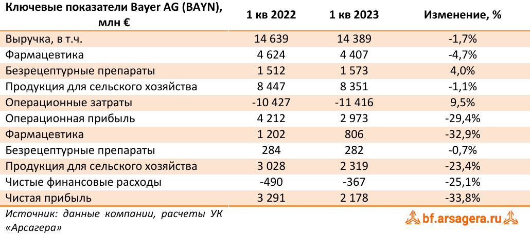 Ключевые показатели Bayer AG (BAYN), млн € (BAYN), 1Q2023
