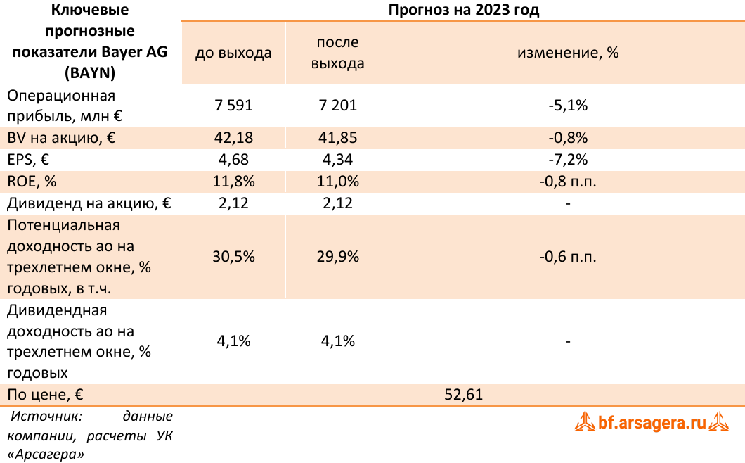 Ключевые прогнозные показатели Bayer AG (BAYN) (BAYN), 1Q2023
