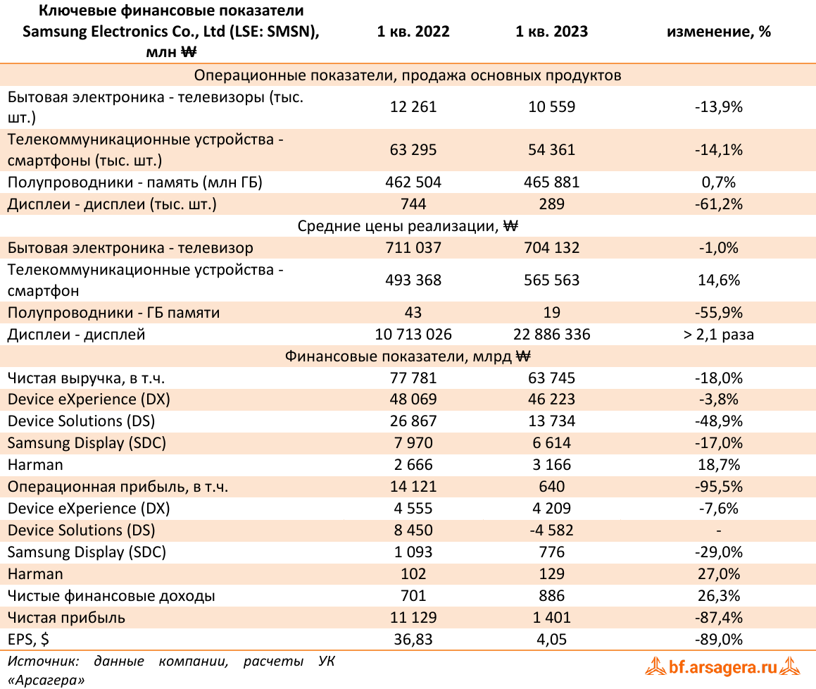 Ключевые финансовые показатели Samsung Electronics Co., Ltd (LSE: SMSN), млн ₩ (SMSN), 1Q2023