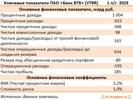 Показатели Банк ВТБ, (VTBR) 1H2023