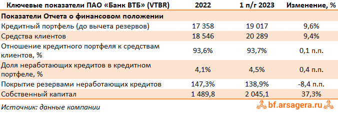 Показатели Банк ВТБ, (VTBR) 1H2023
