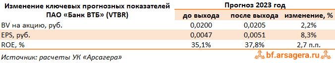Изменение ключевых прогнозных показателей Банк ВТБ, (VTBR) 1H2023