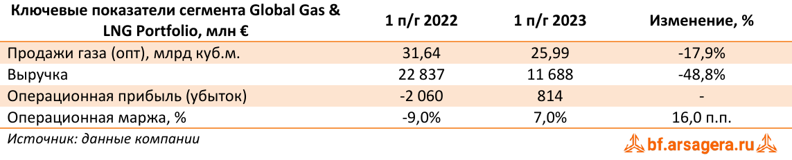 Ключевые показатели сегмента Global Gas & LNG Portfolio, млн € (E), 1H2023