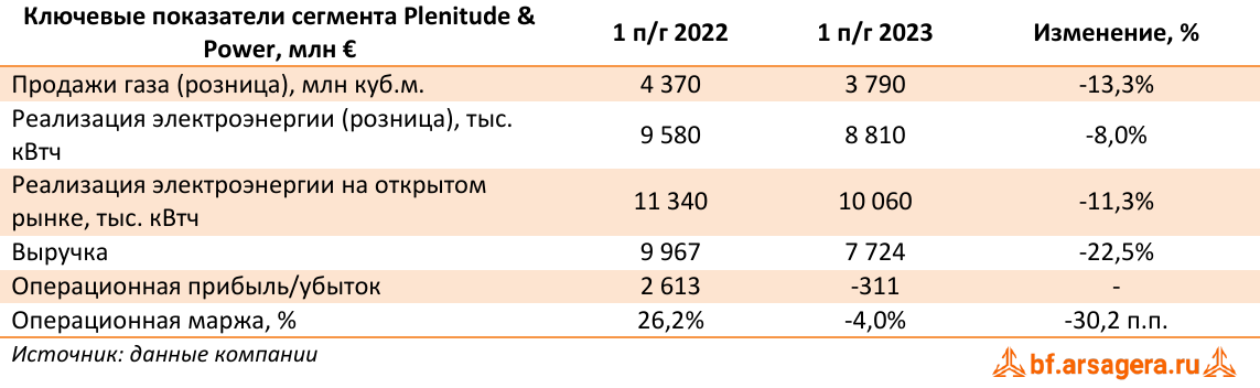Ключевые показатели сегмента Plenitude & Power, млн € (E), 1H2023