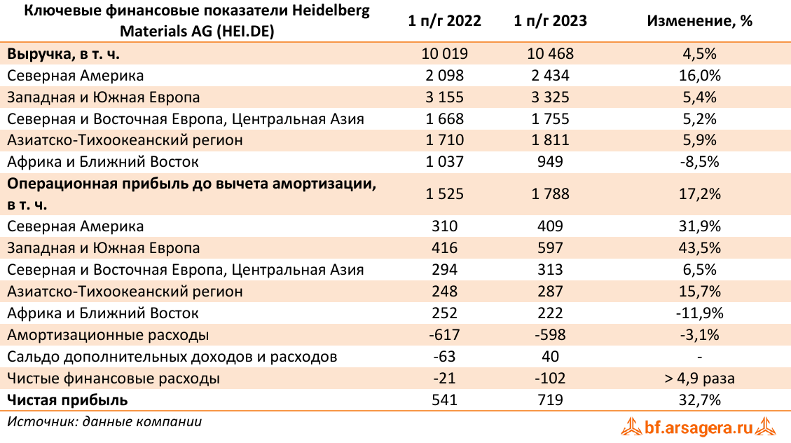 Ключевые финансовые показатели Heidelberg Materials AG (HEI.DE) (HEI.DE), 1H2023