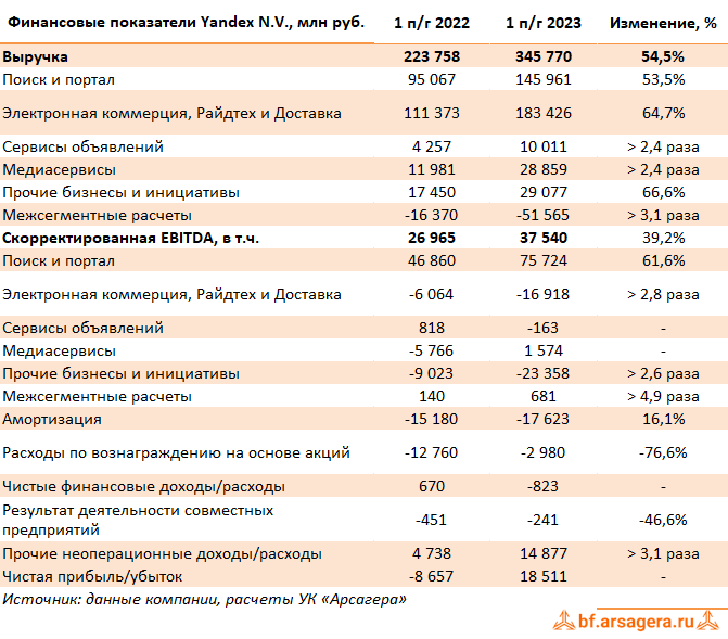 Ключевые показатели Yandex N.V., (YNDX) 1H2023