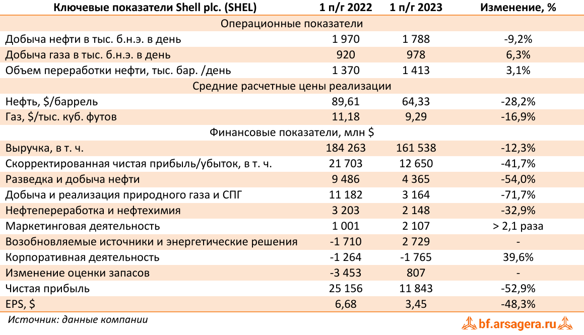 Ключевые показатели Shell plc. (SHEL) (SHEL), 1H2023