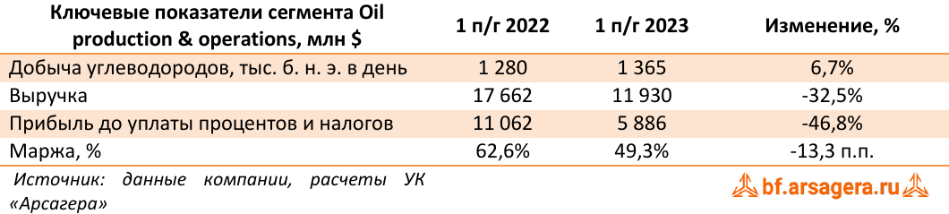 Ключевые показатели сегмента Oil production & operations, млн $ (BP), 1H2023
