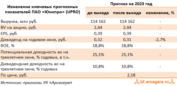 Изменение ключевых прогнозных показателей Юнипро, (UPRO) 1H2023