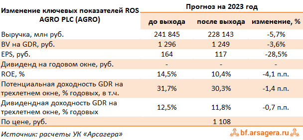 Изменение ключевых прогнозных показателей Группа Компаний РУСАГРО, (AGRO) 1H2023