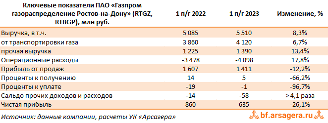 Ключевые показатели Газпром газораспределение Ростов-на-Дону, (RTGZ) 1H2023