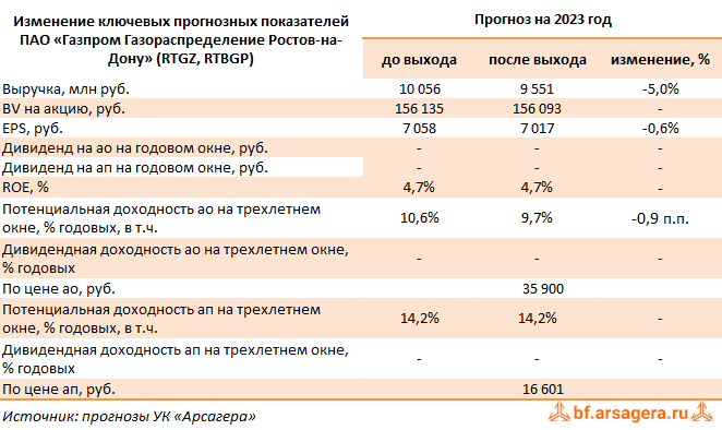 Изменение ключевых прогнозных показателей Газпром газораспределение Ростов-на-Дону, (RTGZ) 1H2023
