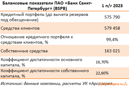 Показатели Банк Санкт-Петербург, (BSPB) 1H2023