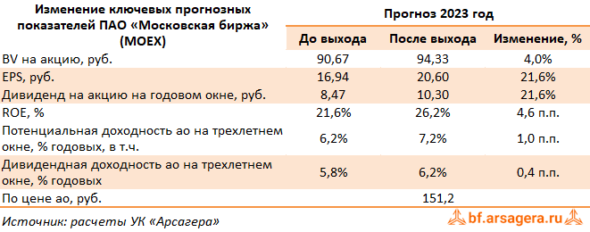 Изменение ключевых прогнозных показателей Московская Биржа, (MOEX) 1H2023