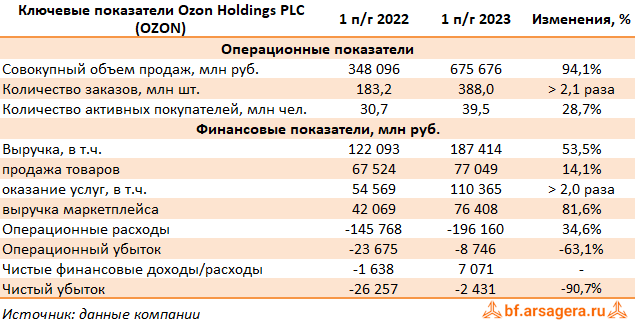 Ключевые показатели Ozon Holdings PLC, (OZON) 1H2023