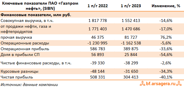 Ключевые показатели Газпром нефть, (SIBN) 1H2023